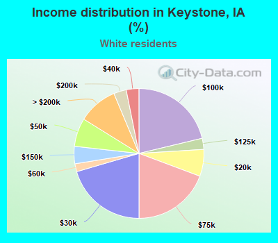 Income distribution in Keystone, IA (%)