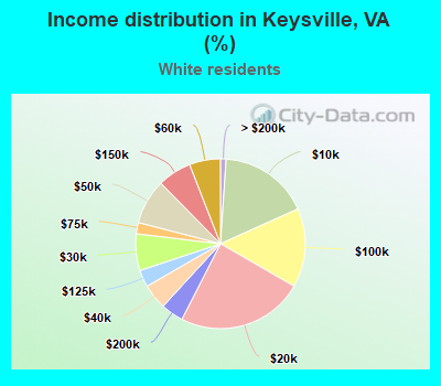 Income distribution in Keysville, VA (%)