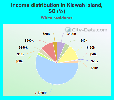 Income distribution in Kiawah Island, SC (%)