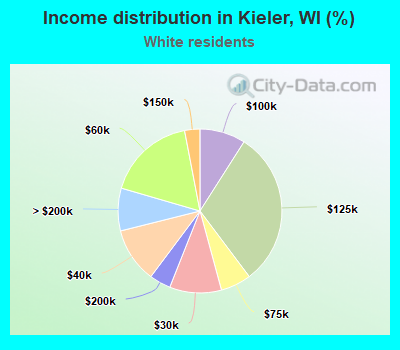 Income distribution in Kieler, WI (%)