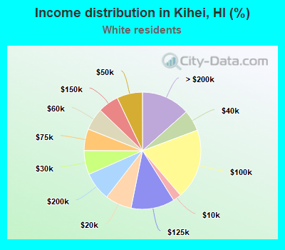Income distribution in Kihei, HI (%)