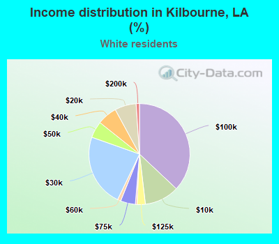 Income distribution in Kilbourne, LA (%)