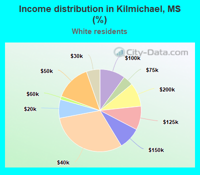 Income distribution in Kilmichael, MS (%)