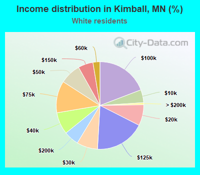 Income distribution in Kimball, MN (%)