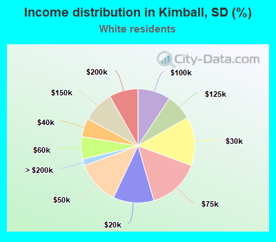 Income distribution in Kimball, SD (%)