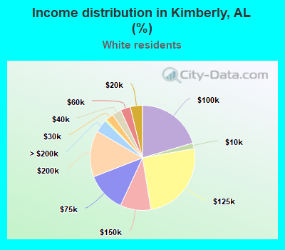 Income distribution in Kimberly, AL (%)
