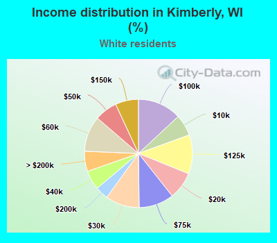 Income distribution in Kimberly, WI (%)