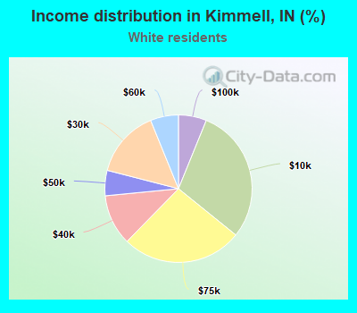 Income distribution in Kimmell, IN (%)