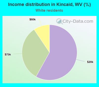 Income distribution in Kincaid, WV (%)