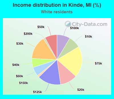 Income distribution in Kinde, MI (%)