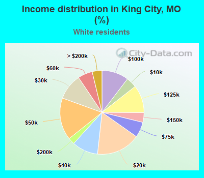 Income distribution in King City, MO (%)