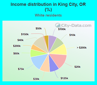 Income distribution in King City, OR (%)
