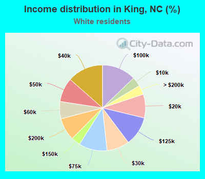 Income distribution in King, NC (%)