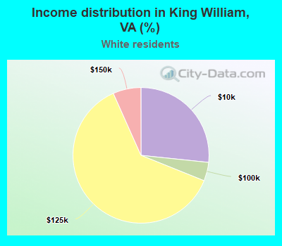 Income distribution in King William, VA (%)