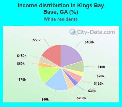 Income distribution in Kings Bay Base, GA (%)