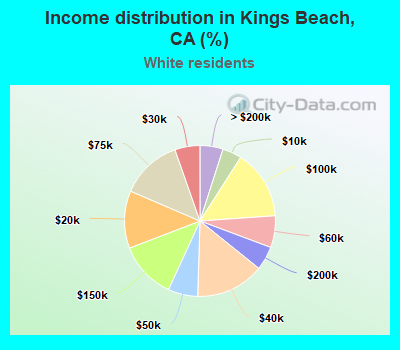 Income distribution in Kings Beach, CA (%)