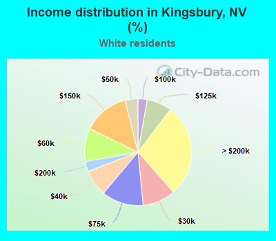 Income distribution in Kingsbury, NV (%)