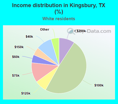 Income distribution in Kingsbury, TX (%)