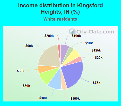 Income distribution in Kingsford Heights, IN (%)