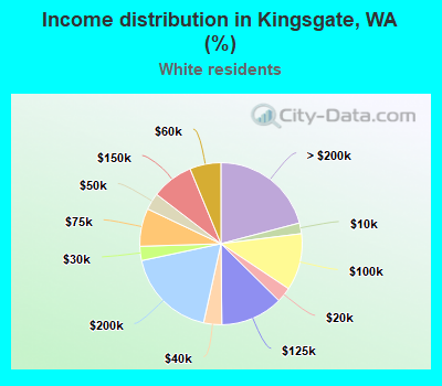 Income distribution in Kingsgate, WA (%)