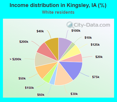 Income distribution in Kingsley, IA (%)