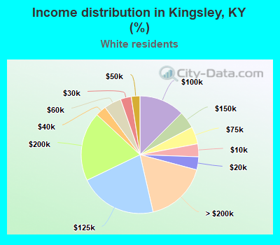 Income distribution in Kingsley, KY (%)