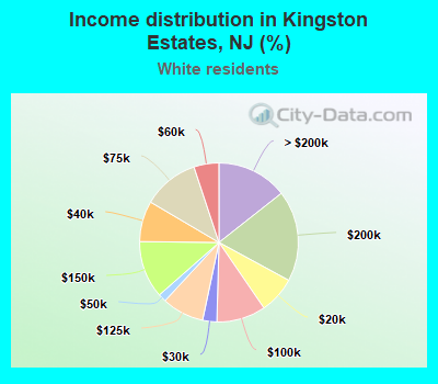 Income distribution in Kingston Estates, NJ (%)