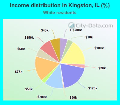 Income distribution in Kingston, IL (%)