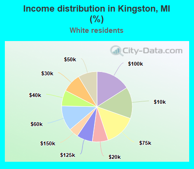 Income distribution in Kingston, MI (%)