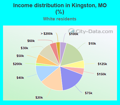 Income distribution in Kingston, MO (%)