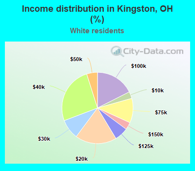 Income distribution in Kingston, OH (%)