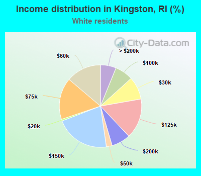 Income distribution in Kingston, RI (%)
