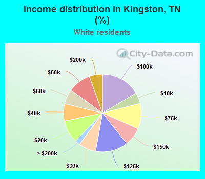 Income distribution in Kingston, TN (%)