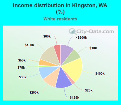 Income distribution in Kingston, WA (%)