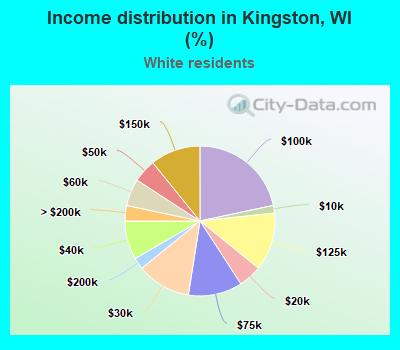 Income distribution in Kingston, WI (%)