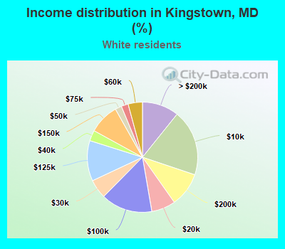 Income distribution in Kingstown, MD (%)