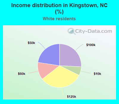 Income distribution in Kingstown, NC (%)