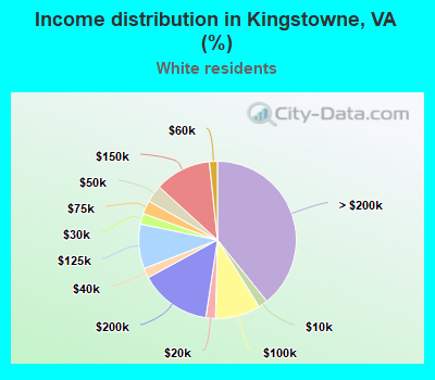 Income distribution in Kingstowne, VA (%)