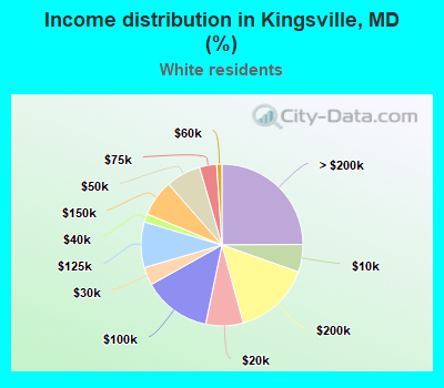 Income distribution in Kingsville, MD (%)