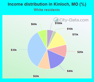 Income distribution in Kinloch, MO (%)