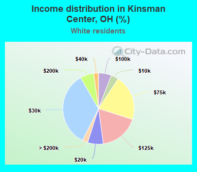 Income distribution in Kinsman Center, OH (%)