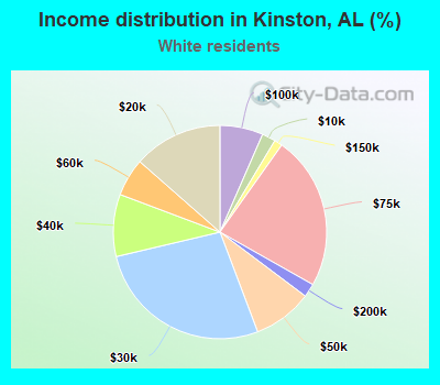 Income distribution in Kinston, AL (%)