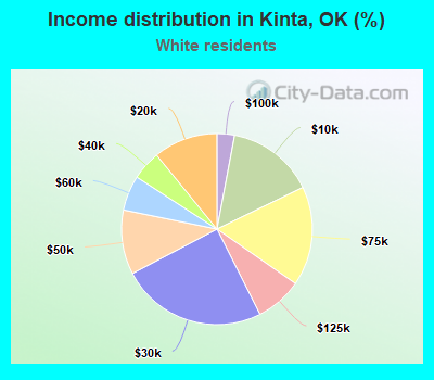 Income distribution in Kinta, OK (%)