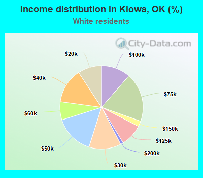 Income distribution in Kiowa, OK (%)