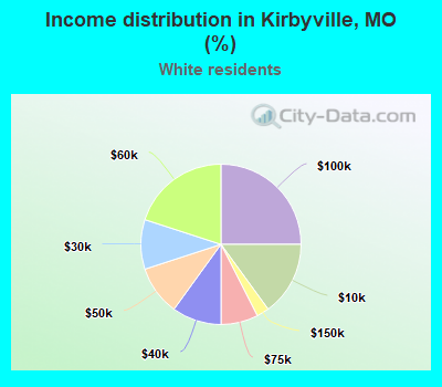 Income distribution in Kirbyville, MO (%)
