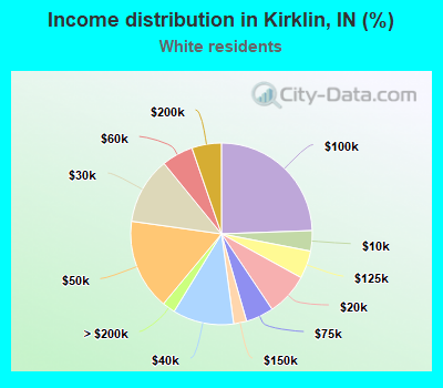 Income distribution in Kirklin, IN (%)