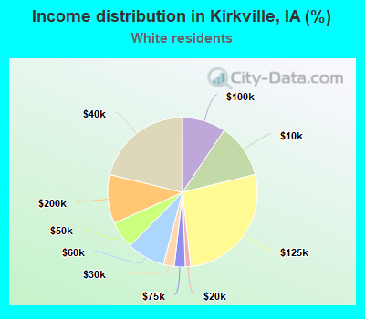 Income distribution in Kirkville, IA (%)