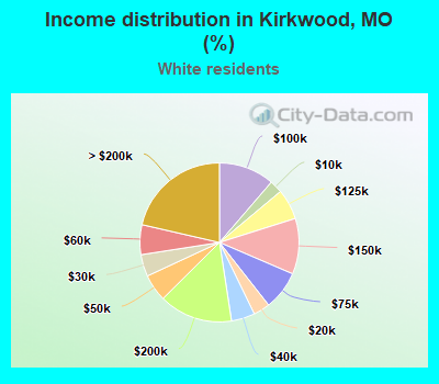 Income distribution in Kirkwood, MO (%)