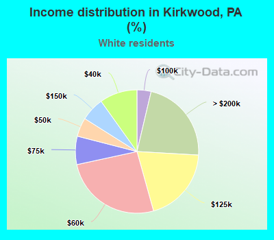 Income distribution in Kirkwood, PA (%)