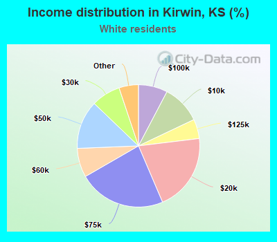 Income distribution in Kirwin, KS (%)